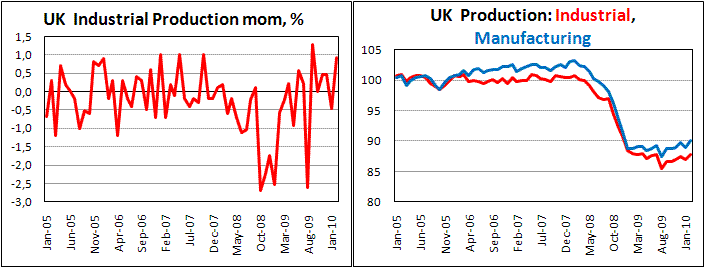UK Industial production surprisingly strongly climb in Feb