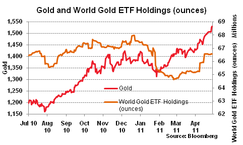 Gold and World Gold ETF Holdings (ounces)