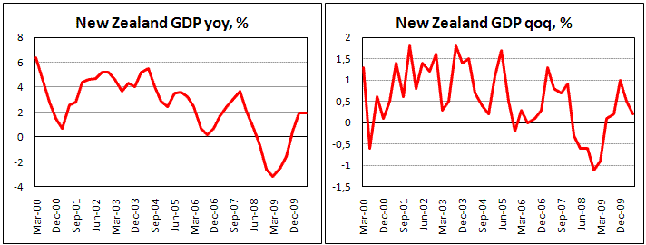 New Zealand GDP increased by 0.2% in 2Q10