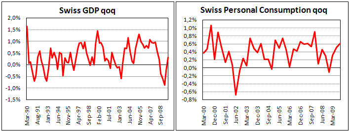 Swiss GDP Rose First Time in 5 quarters