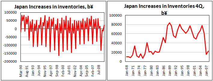 Japan Increase in inventories 4 times lower than before recession