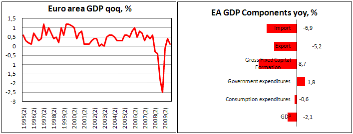 Euroarea GDP up by 0.1% in 4Q09 on export
