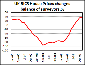 RICS House Prices Survey grew less then expected
