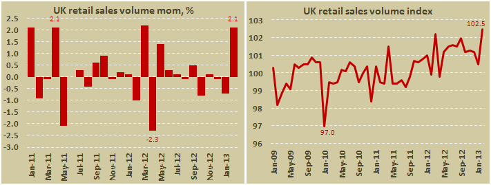 Розничные продажи Великобритании в феврале 2013