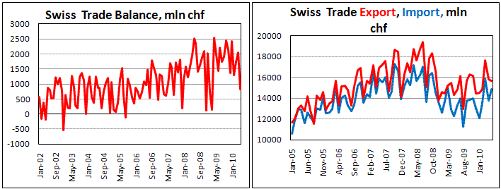 Swiss Trade Surplus fall sharply in May