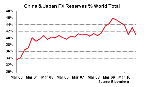 China & Japan FX Reserves, % World Total