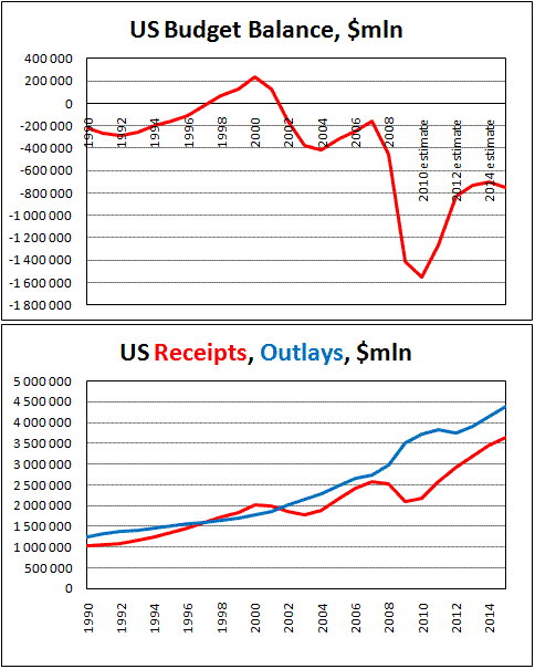 US Budget Receipts/Outlays