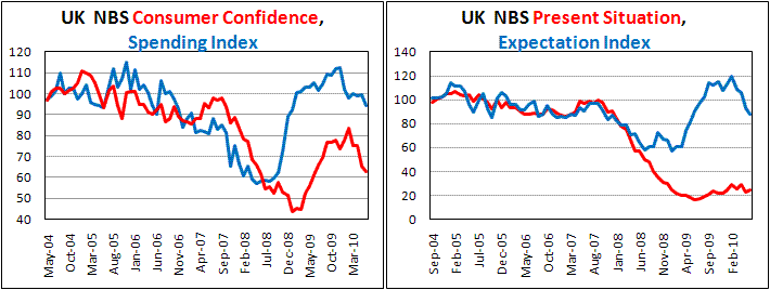 UK Consumer Confidense fell as expected