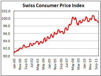 Swiss CPI is near Sep 2010 levels