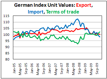 German unit values of trade decreasing
