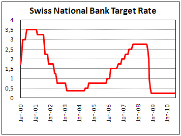 SNB contunues with expansionary policy