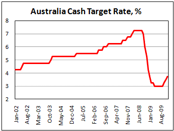 RBA rise cash rate to 3.75%