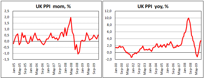 UK PPI up 0.5% in December, 3,5% yoy