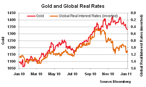  Gold and Global Real Rates 20110126