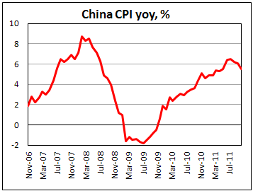 China CPI slows to 5.5 % on October 2011