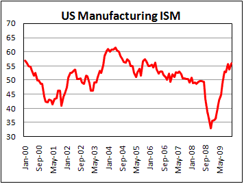 US ISM Manufacturing better than expected