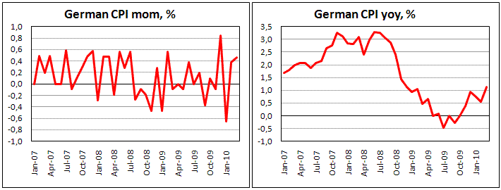 German CPI increased by 0.5% mom, 1.1% yoy