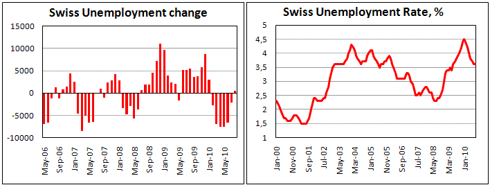 Swiss Unemployment increased for first time in 6 months