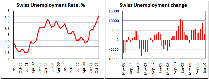 Swiss Uneployment rise in Jan., but better than forecast