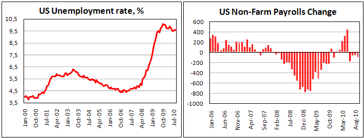 US Non farm payrolls drop by 95k in September