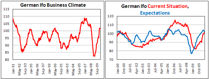 German Ifo surpisingly increase