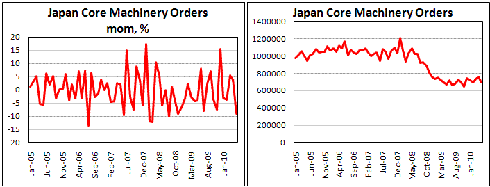 Japan Machinery Orders drop by 9,1% in May