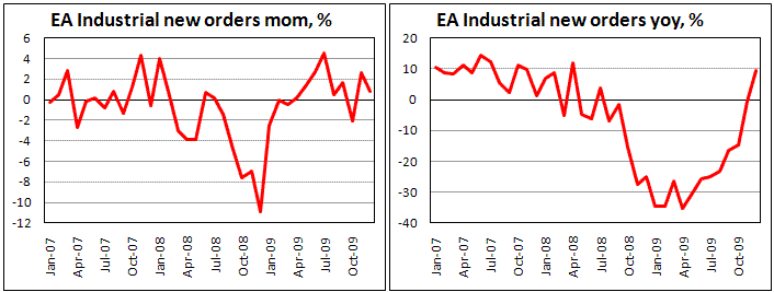 Euroarea Industrial Orders unexpectedly increased