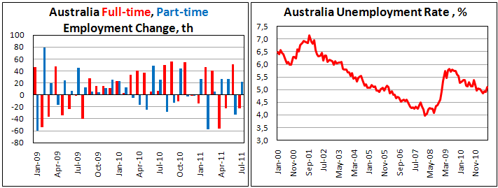 Australia Unemployment rate up to 5.1% in July