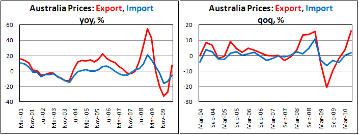 Экспорт Австралии. Импорт Австралии. Export prices