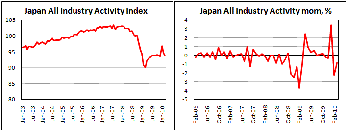 Japan All ndustry activity fell by 0,8% in March
