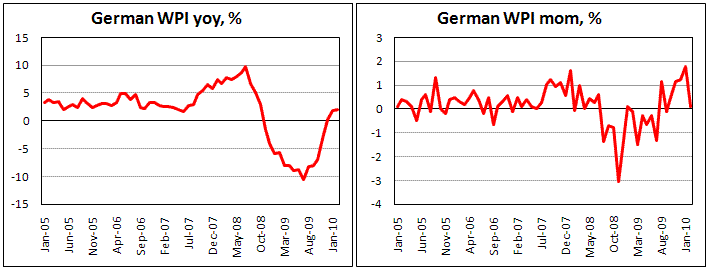 German Wholesale prices slightly rose by 0.1% in Feb