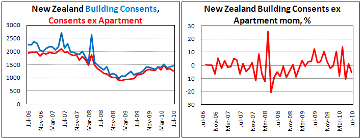 New Zealand Consents fell by 5.3% in July 