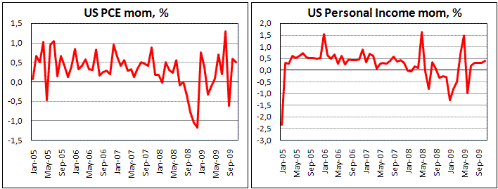 US PCE increased in November by 0.5%