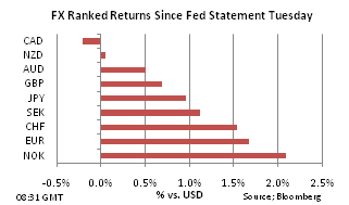 FX Ranked return on Sep 23 post Fed