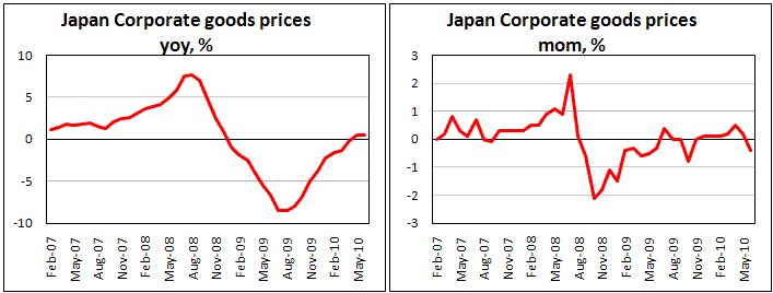 Japan CGPI fell by 0.4% in June on commodities