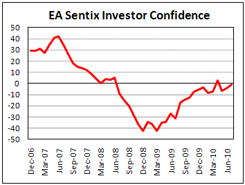 EA Sentix Index increased by July to -1.3