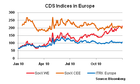 CDS Indices in Europe