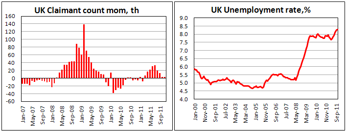 UK Claimant Count increased by 3.0K on November