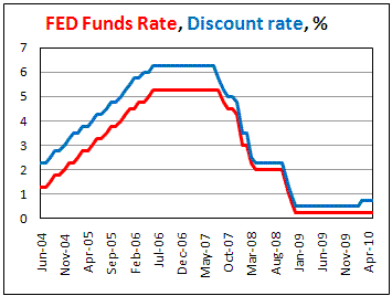FOMC keep Fed unds rate at 0.0-0.25% in April
