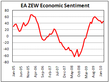 EA ZEW increased by 8.1p. to 46.0