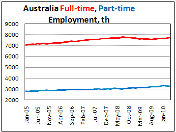 Australia Full-time, Part-time Employment