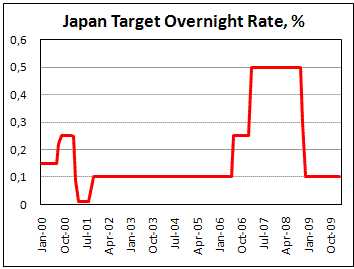 BOJ hold official rate, do not expand QE