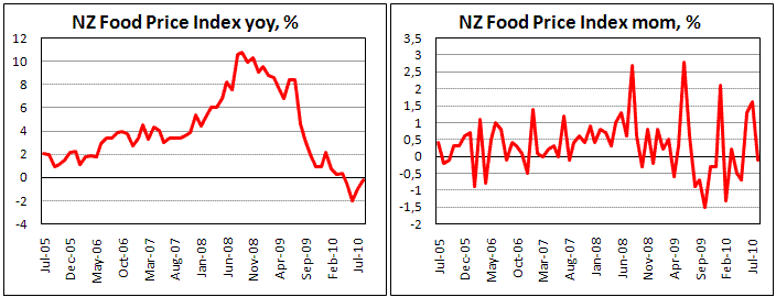 New Zealand Food Prices were flat in August