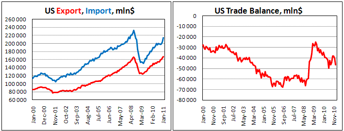 US Trade deficit widen in Jan 11