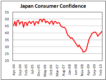 Japan Consumer Confidence improves on eased job worries