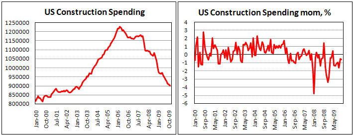 US Home Spending still falling