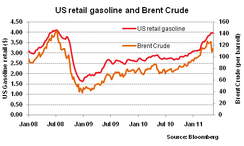 US retail gasoline and Brent Crude