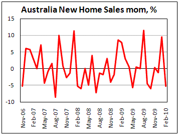 Australian New Home Sales fell 5.2% in Feb