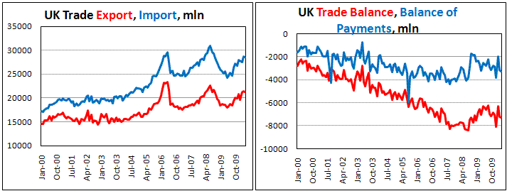 UK Trade Deficit steady in April at 7.3 bln