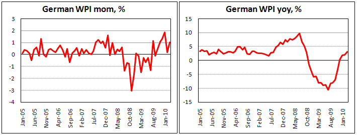 German Wholesale prices slightly rose by 1.3% in March